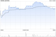 六爻测卦远东宏信：合共2090.5万美元的债券已于6月13日转换并注销