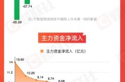 六爻测卦【图解牛熊股】稀土概念股涨幅居前，油气开采板块表现强势