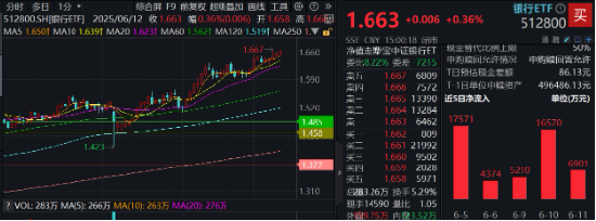 上车就走，银行ETF（512800）稳步5连阳，逼近前高！震荡(🖨)市压舱石，险资持续扫货