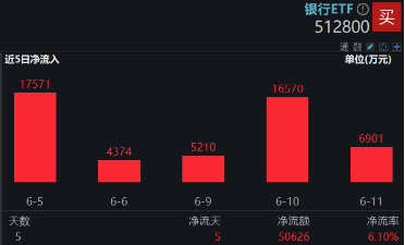 上车就走，银行ETF（512800）稳步5连阳，逼近前高！震(🥎)荡市压舱石，险资持续扫货